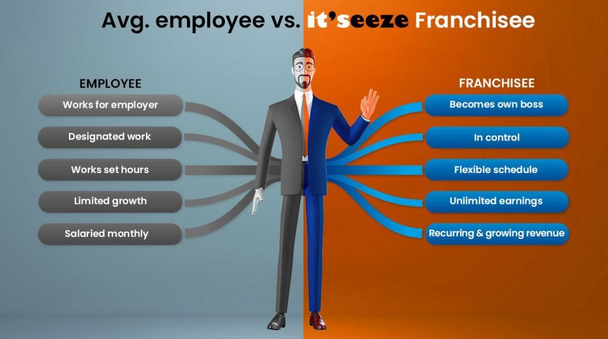 Avg. employee vs. it'seeze franchisee